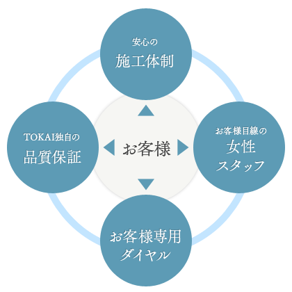 TOKAI-WiLLリフォームの４つのポイント