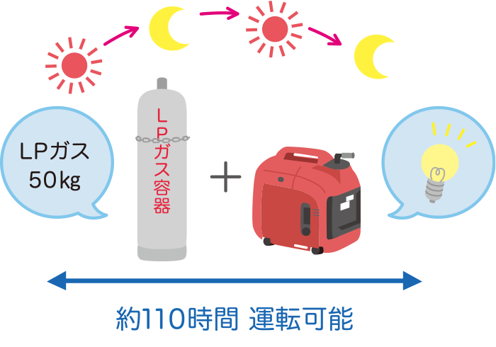 EU9iGP+供給BOX 110時間運転可能