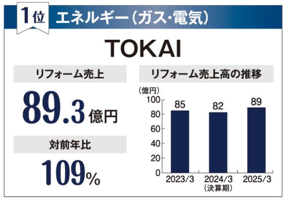 2025業種別ランキングTOKAI