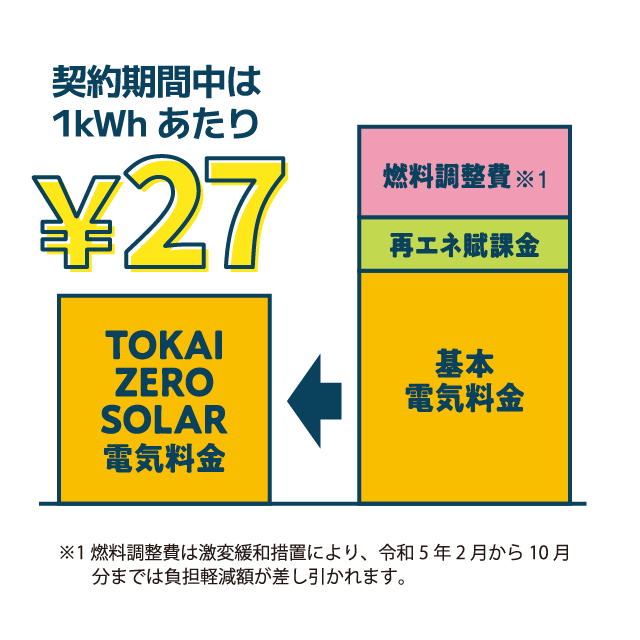 契約期間中は1kWhあたり27円