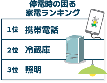 停電時の困る家電ランキング／1位：携帯電話、2位：冷蔵庫、3位：照明